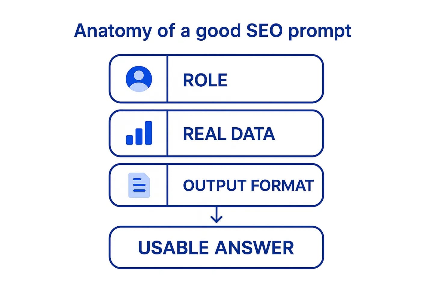 Infographic showing the anatomy of an effective ChatGPT SEO prompt: role, real data and output format