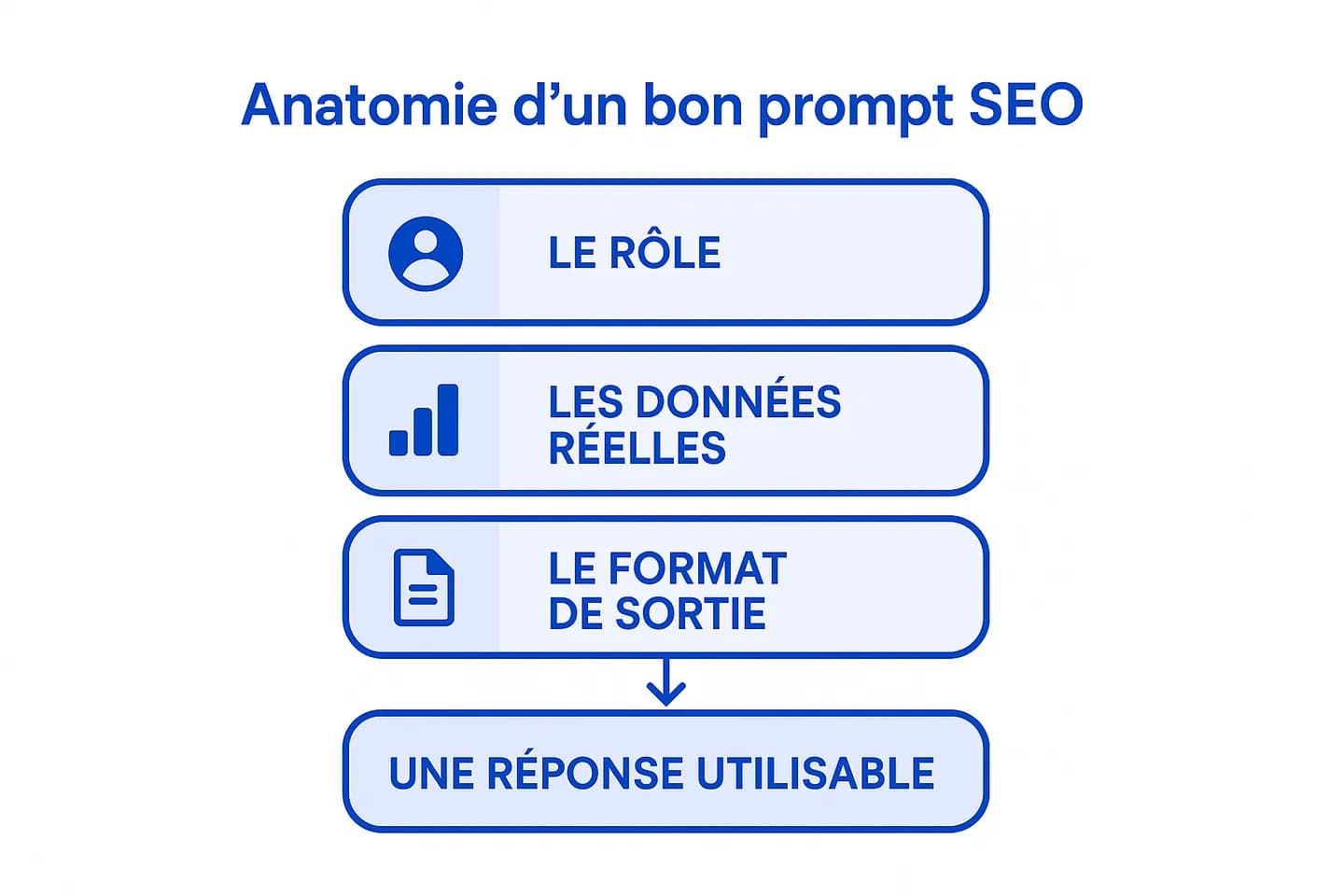 Infographie montrant l'anatomie d'un prompt SEO ChatGPT efficace : rôle, données réelles et format de sortie