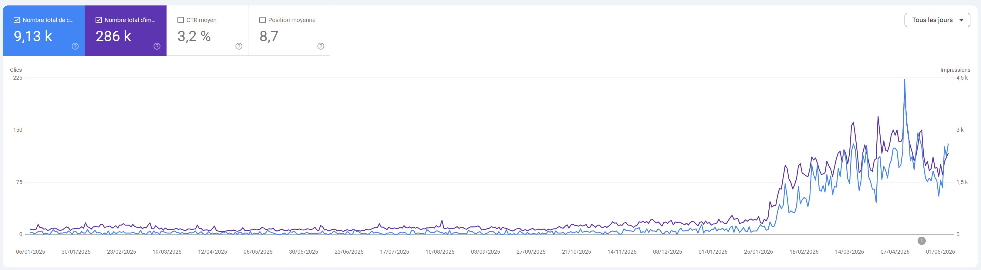 A customer's Search Console chart: clicks grow from about 5 to 100 a day after starting ChatSEO