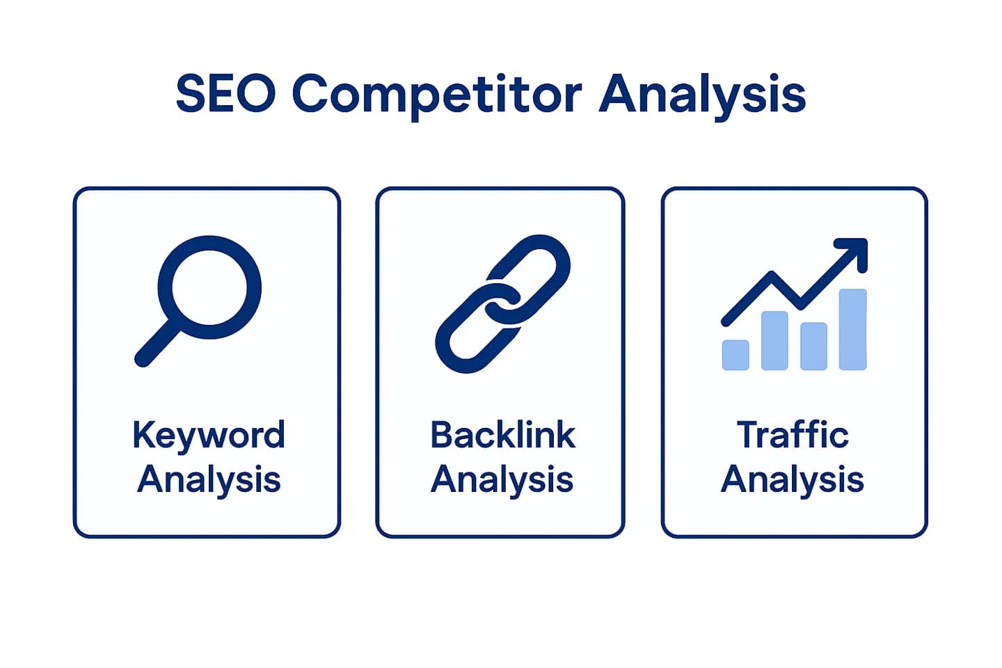 Infographic summarizing the 5 steps of an SEO competitor analysis: identify competitors, analyze keywords, study content, examine backlinks, prioritize opportunities