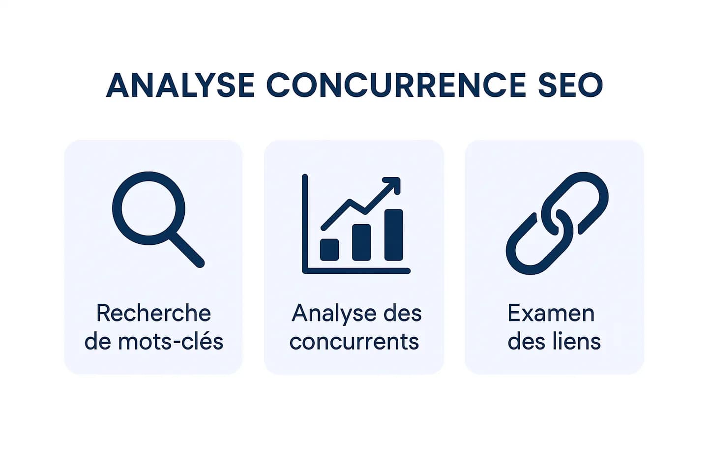 Infographie résumant les 5 étapes d'une analyse concurrence SEO : identifier les concurrents, analyser leurs mots-clés, étudier leur contenu, examiner leurs backlinks, prioriser les opportunités