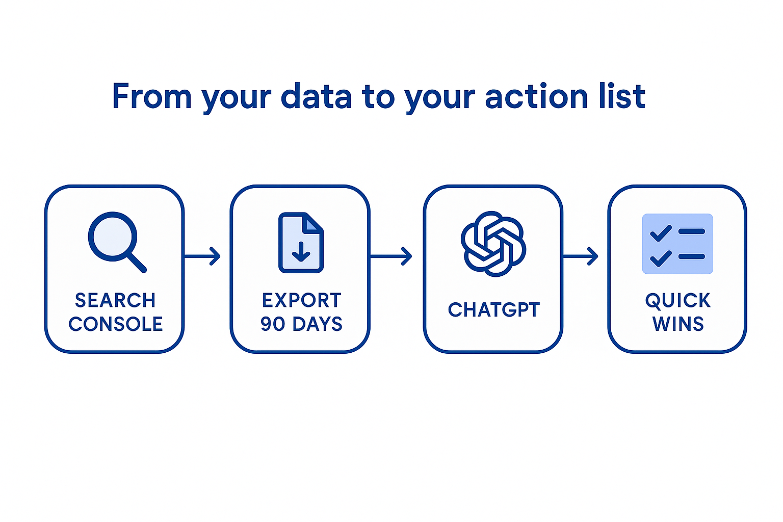 Diagram of the Google Search Console to ChatGPT workflow: export, paste, cluster, prioritize quick wins