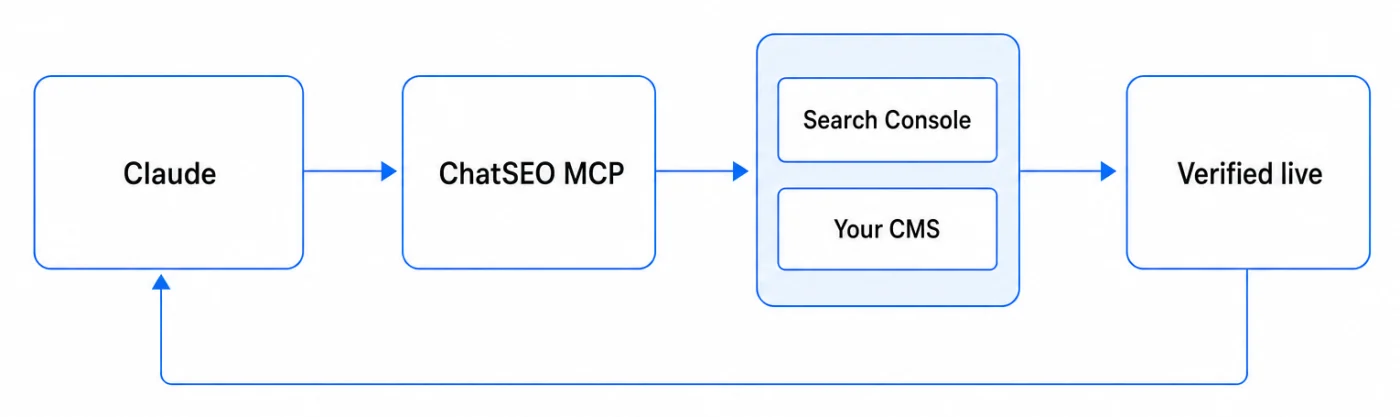 The loop: Claude reads through the ChatSEO MCP, writes to your CMS, then verifies the change is live