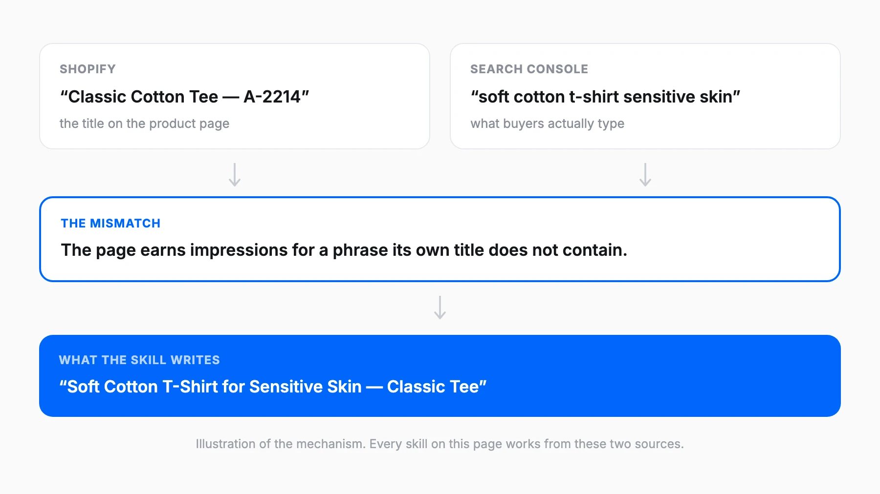 A product title from Shopify and the query it earns impressions for in Search Console, the gap between them, and the title a skill writes instead